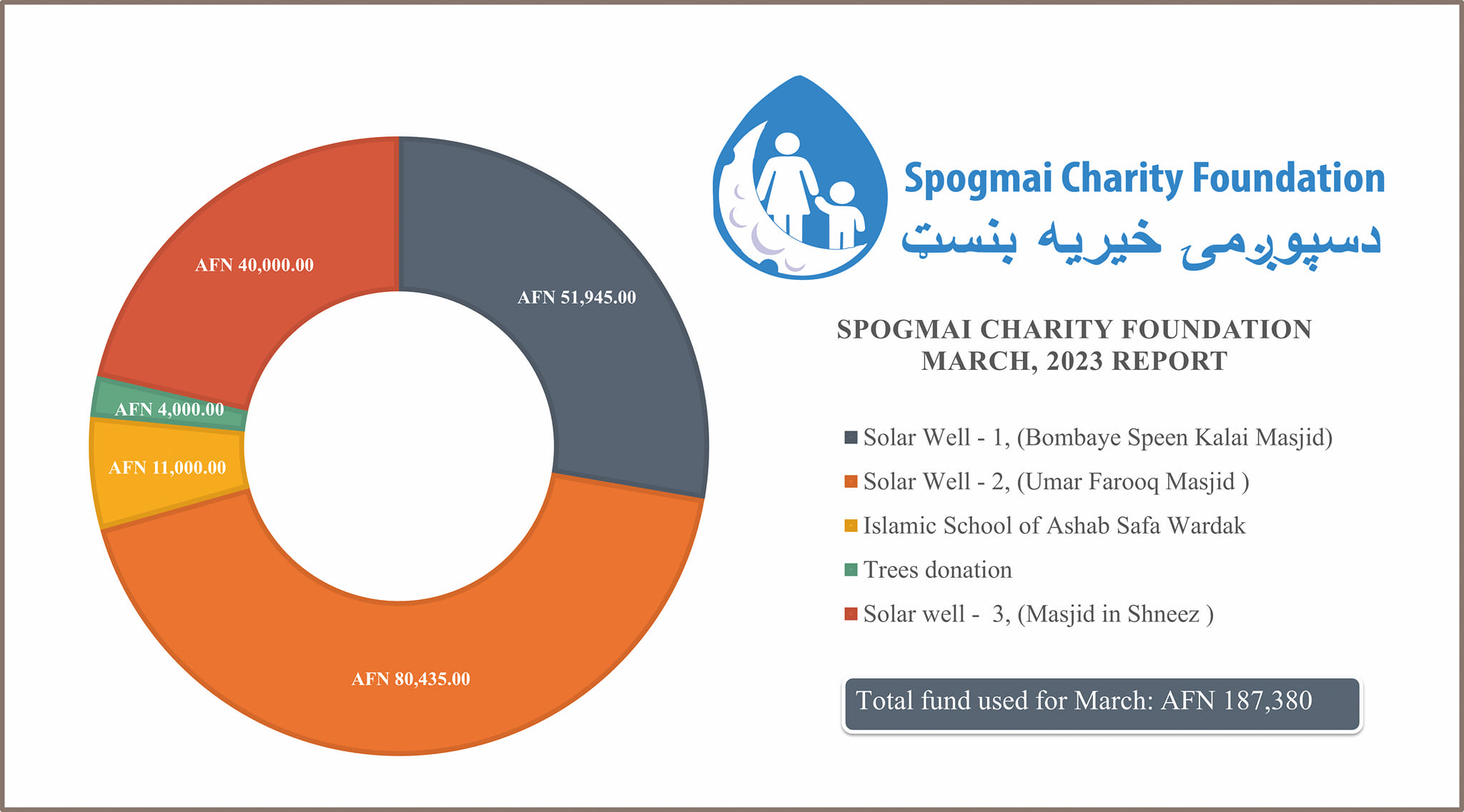 Spogmai-Charity-Foundation-March-2023-Report