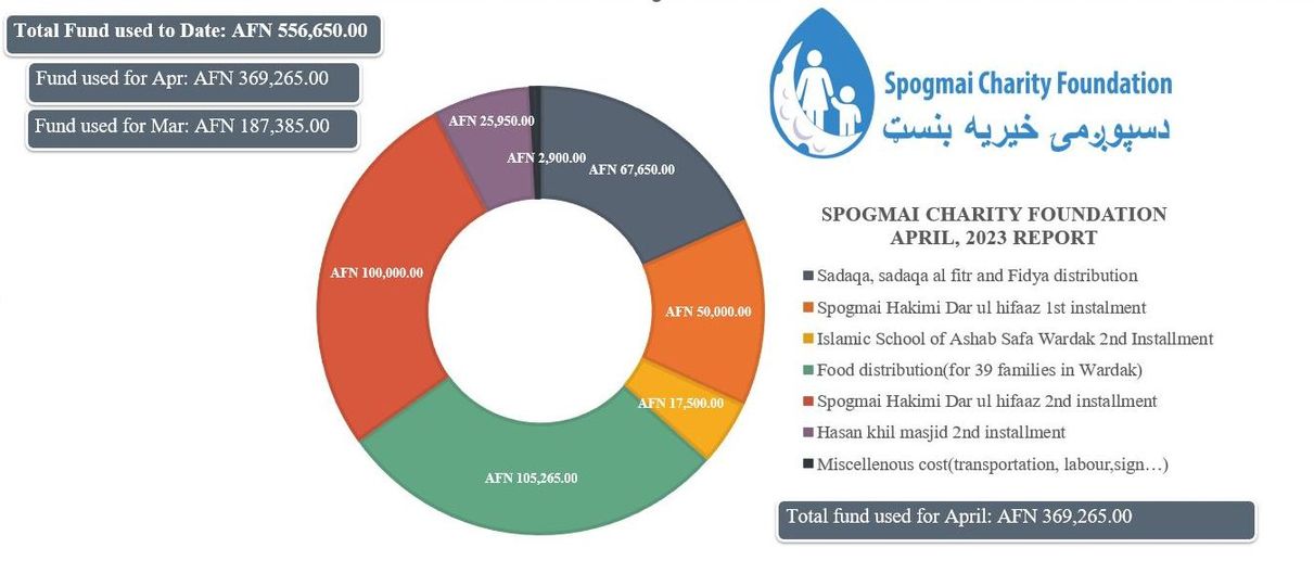 Spogmai-Charity-Foundation-April-2023-Report