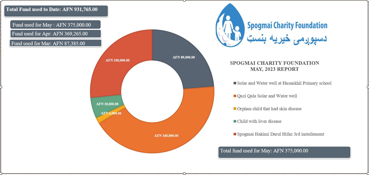 Spogmai Charity Foundation May 2023 Report