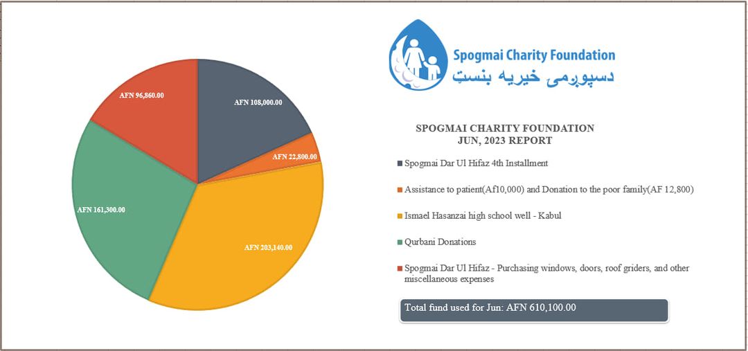 Spogmai Charity Foundation June 2023 Report